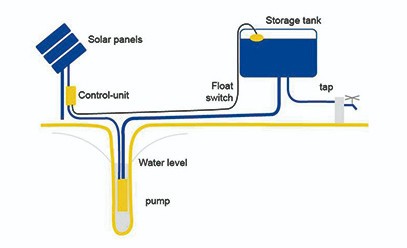 淺析光伏揚水系統(tǒng)的應(yīng)用